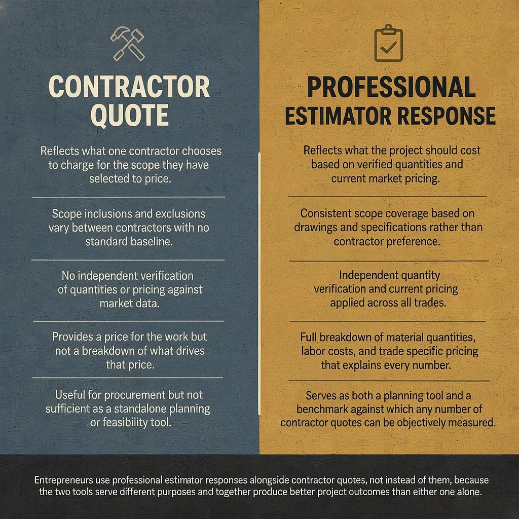 Why Entrepreneurs Trust Professional Estimators Over Contractor Quotes Alone