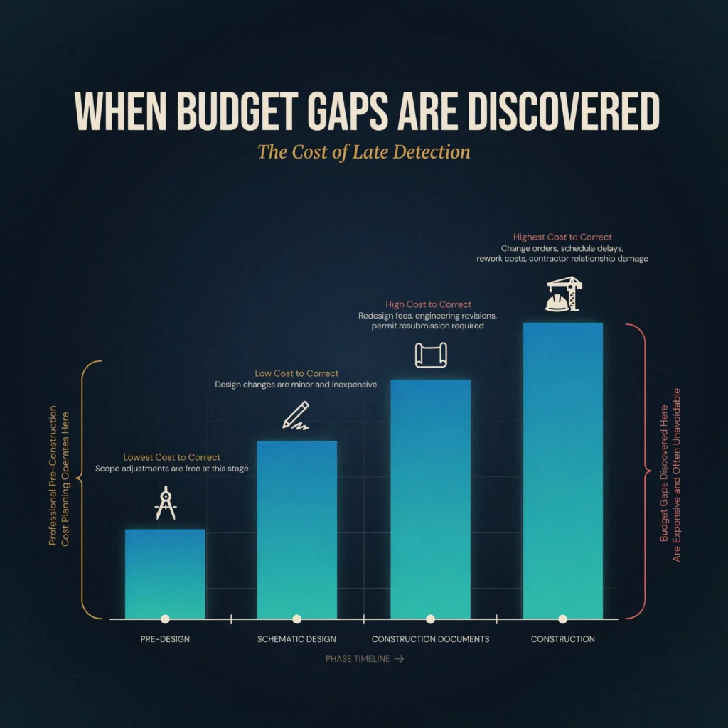 Construction Cost Planning as the Foundation of Budget Control