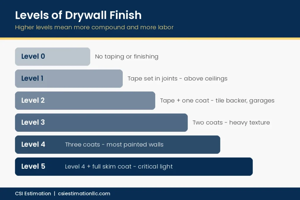 Levels of drywall finish 0 to 5