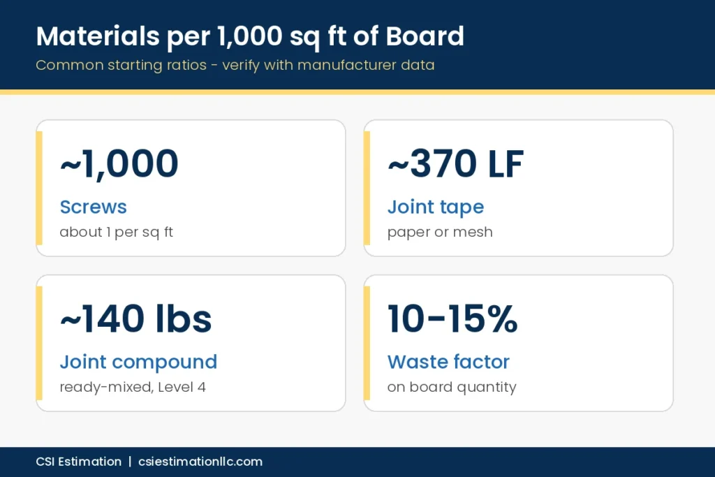Drywall screws, tape and joint compound per 1,000 sq ft