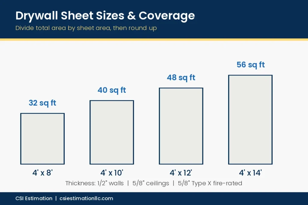 Drywall sheet sizes and square foot coverage
