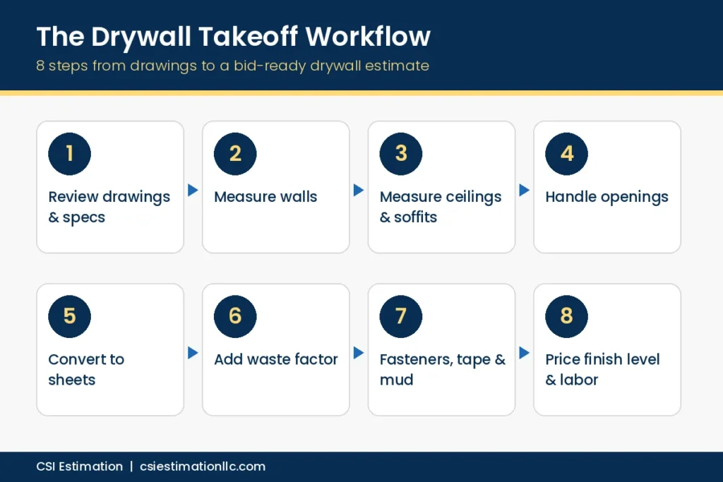 Drywall takeoff workflow in 8 steps
