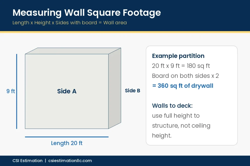 How to measure drywall wall square footage