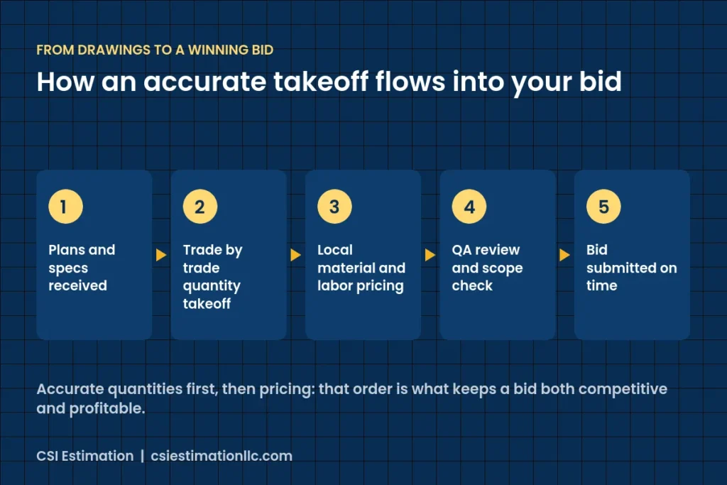 How an accurate quantity takeoff flows into a winning construction bid